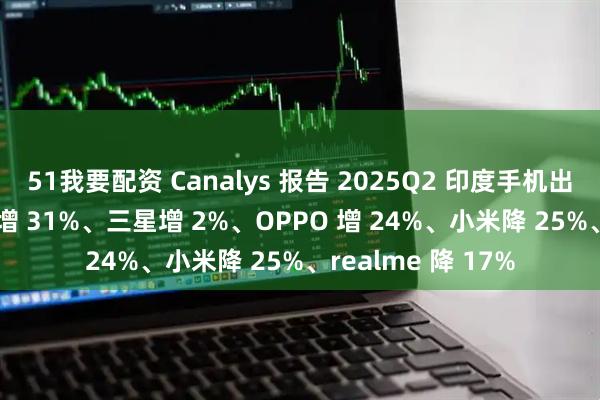 51我要配资 Canalys 报告 2025Q2 印度手机出货量：vivo 同比增 31%、三星增 2%、OPPO 增 24%、小米降 25%、realme 降 17%